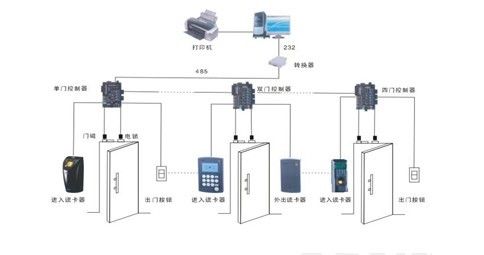 门禁考勤